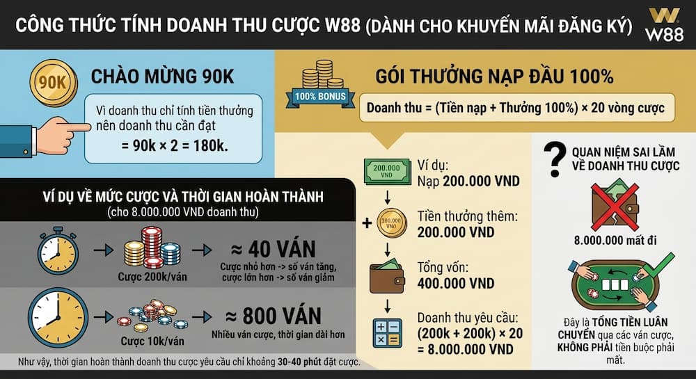Tính doanh thu cược cho khuyến mãi đăng ký w88 