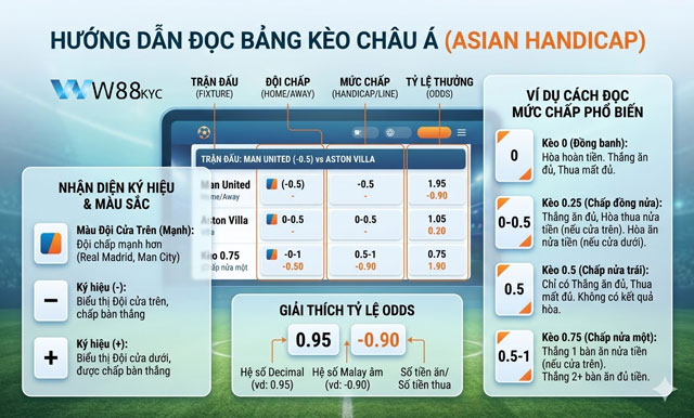 Kèo Châu Á – Hướng Dẫn Đọc Kèo, Tính Tiền Và Nhận Diện Kèo Chất Lượng 1 Hướng dẫn cách đọc bảng tỷ lệ kèo Châu Á tại W88 VT